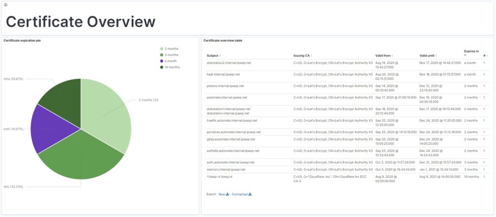 Certificate Overview