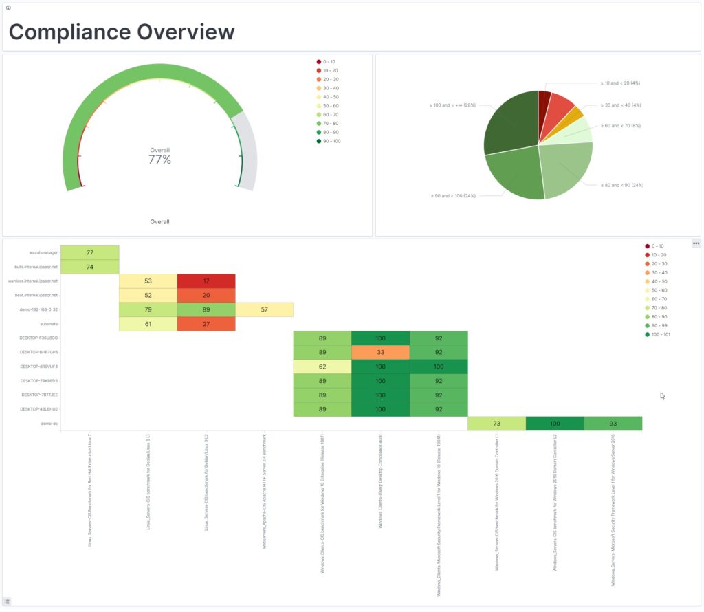 Managed Continuous Compliance Dashboard