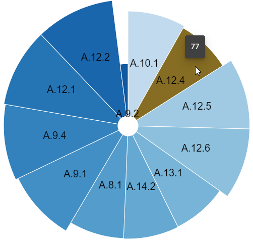ISO27001 Category